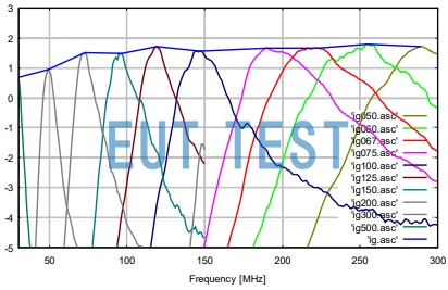Antenna Gain Profile of VHA 9103 300MHz-VHF-Half Wave Dipole Antenna