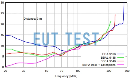 VHBD 9134-10 与不同的双锥元件搭配后的天线系数曲线图