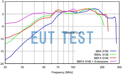 VHBD 9134-10 与不同的双锥元件搭配后的天线增益曲线图