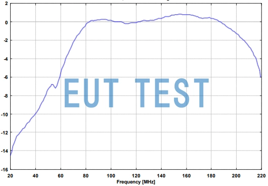 VHBD 9134-4 搭配 BBA 9106 双锥元件的天线增益曲线图