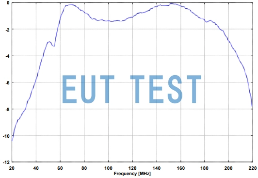 VHBD 9134-4 搭配 BBAL 9136 双锥元件的天线增益曲线图