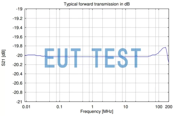 S21 Curve Diagram for VTSD 9561D