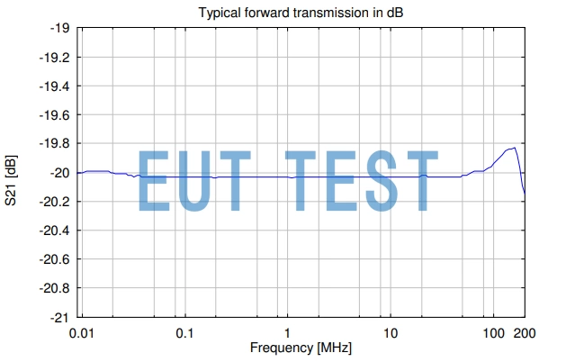 S21 Curve Diagram for VTSD 9561D