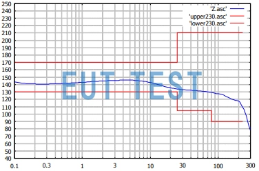 Common mode impedance plot of CDN M4 16A 1000V four-wire coupled decoupling network