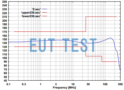 Common mode impedance plot of CDN M5PE 32A 1000V 5-wire coupled decoupling network