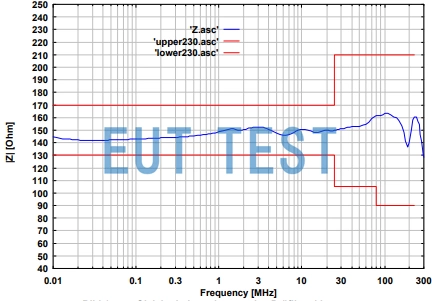 Coupling Decoupling Network for Unshielded Balanced Lines CDN T2 16A Common Mode Impedance Curve
