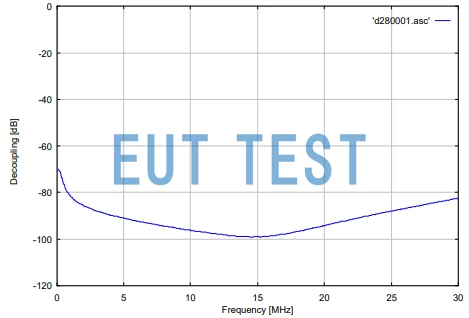 CNA 280 去耦系数DR曲线图