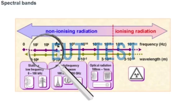 Introduction to Very Low Frequency ELF Electric and Magnetic Fields