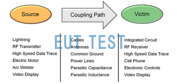 关于EMC电磁兼容的概念及EMC测试系统简介 - EUT TEST