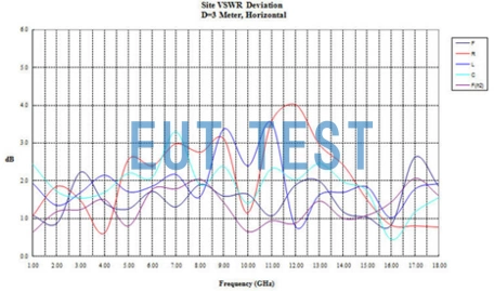 Plot of site VSWR measurements for an electric wave darkroom provided by EUTTEST