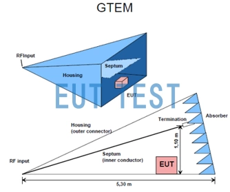 GTEM Laboratory provided by EUTTEST