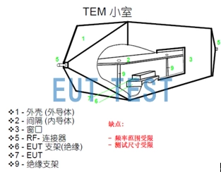 TEM cell chambers provided by EUTTEST