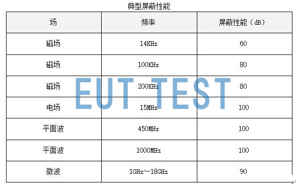 Shielding performance data of electromagnetic shielding room provided by our company according to GB/T 12190-2006 testing