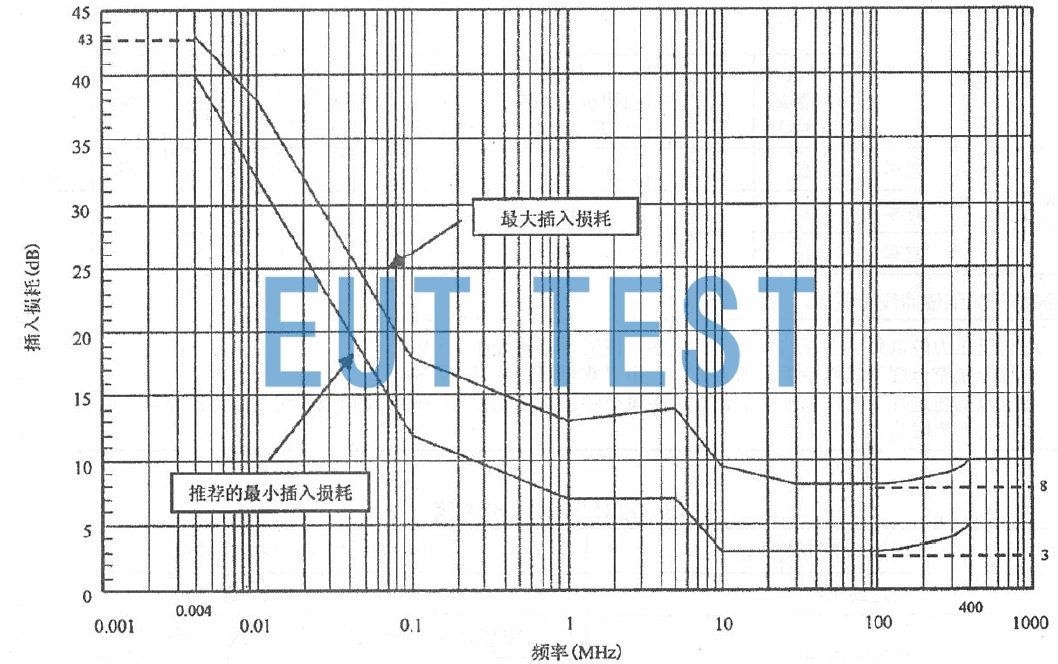 图40 CS114 注入探头的插入损耗要求