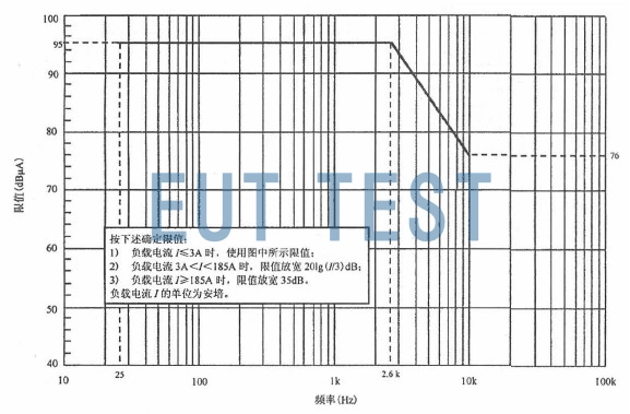 图8 适用于潜艇的CE101 限值(DC)