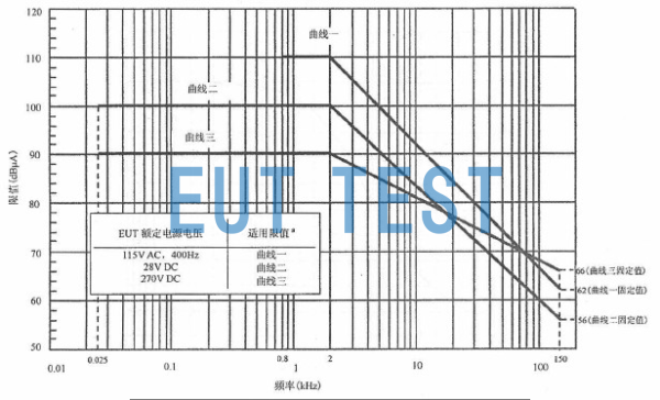 GJB151B-2013 附录B-EUT电源端口传导发射替代法 - 深圳 EUTTEST