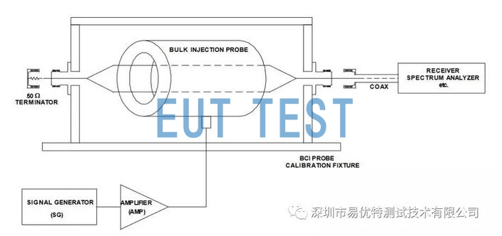 Figure 2: Current Probe BCI Injection Calibration Methods