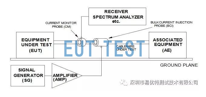 Figure 1: Current Probe BCI Test Methods