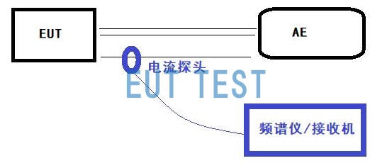 Figure 3: Current Probe CE Conducted Emission Test Methods