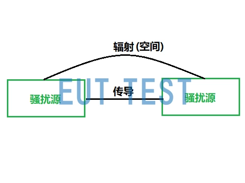 EMC Test Program Introduction