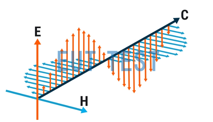 How the electric and magnetic fields of EMI electromagnetic interference interact with each other