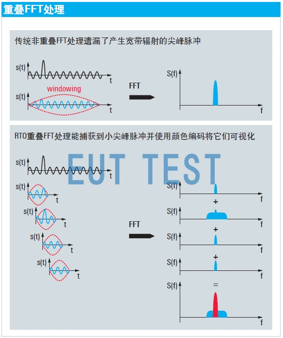 Overlapping FFT processing for color-coded display of spectral components using an oscilloscope