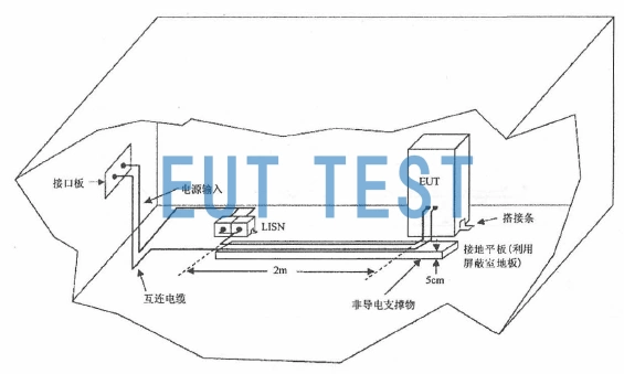 GJB151B-2013 Figure 4 Test Configuration for Floor-Mounted EUTs in Shielded Rooms