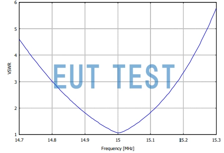 Voltage Standing Wave Ratio graph for HFRA 5146 - VSWR