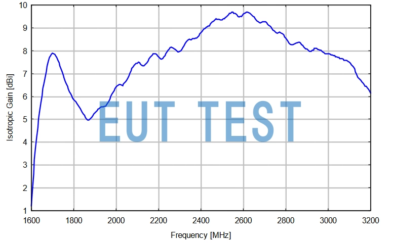 SGA 2450 Anisotropic Gain Curves