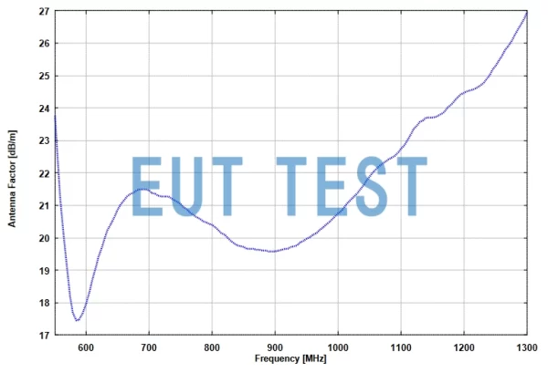 Antenna Coefficient Plot for SGA 900