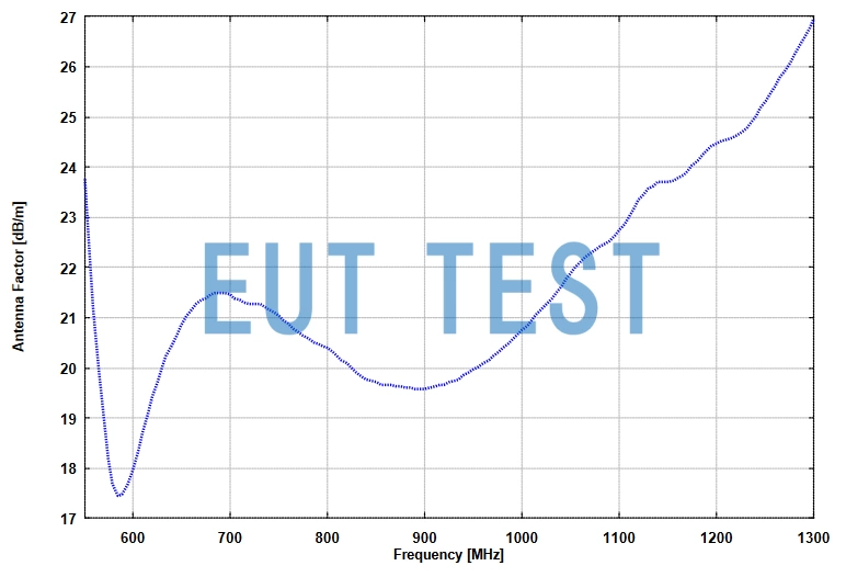 Antenna Coefficient Plot for SGA 900