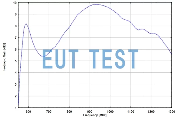 Isotropic Gain Curve for SGA 900