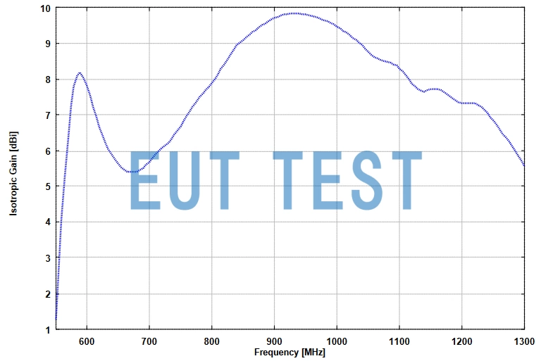 Isotropic Gain Curve for SGA 900