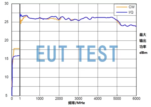 SMBV100A Maximum available output rating for both output modes