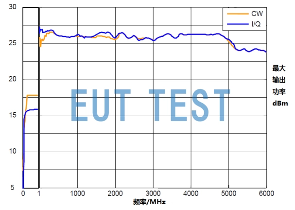 SMBV100A Maximum available output rating for both output modes
