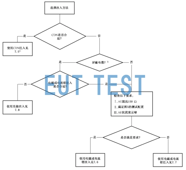 IEC61000-4-6 Flowchart for Selection of Test Methods