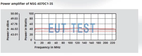 Output power graph of the power amplifier of NSG 4070C1-35 (preliminary data)