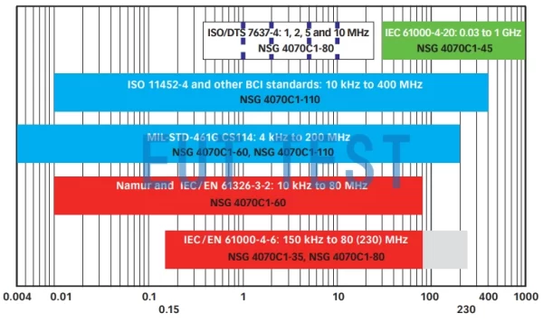 NSG 4070C1 can test a wide range of standard numbers.