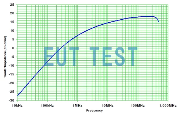 Transfer Impedance Curve for F-52 FCC Current Probes