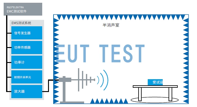 使⽤ R&S ELEKTRA ⾃动进⾏ EMS抗扰度测量