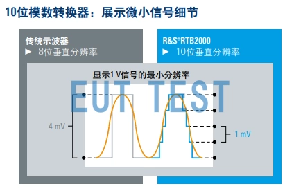 RTB2000的10位模数转换器：可以展示微小信号细节