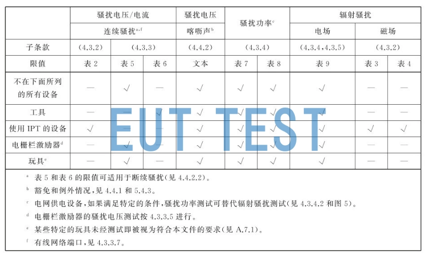 CISPR14.1 Requirements for test items to be met by household electrical equipment subject to EMC testing
