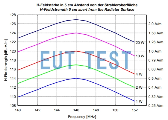 FDAI 146 的输入功率与最大磁场强度关系曲线图