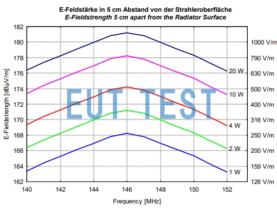 FDAI 146 的输入功率与最大电场强度关系曲线图