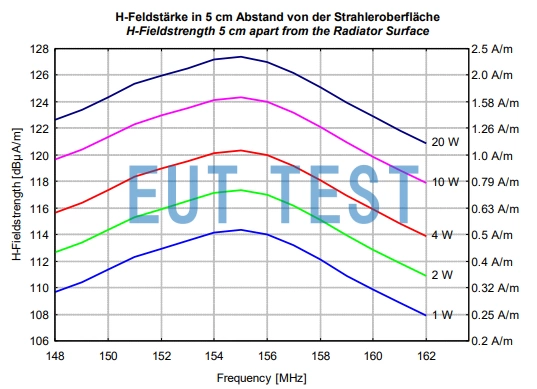 Input Power vs. Maximum Magnetic Field Strength for FDAI155