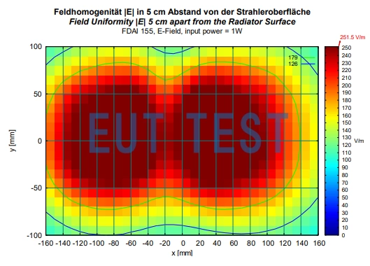 FDAI155 Electric field strength distribution at 1W power input