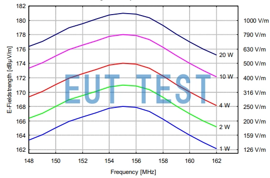 Input power versus maximum electric field strength for FDAI155