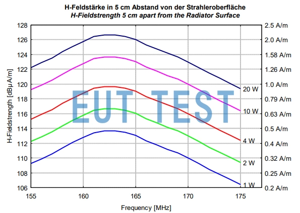 FDAI165 在5厘米距离处可以产生的磁场强度