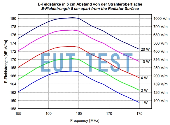 FDAI165 在5厘米距离处可以产生的电场强度