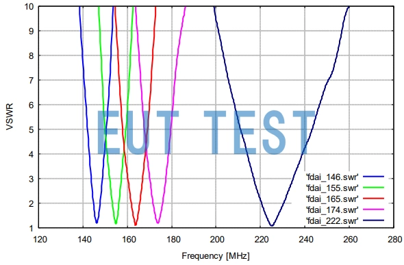 NMHB 4MM 巴伦和不同的 FDAI天线组合后测试的VSWR数据